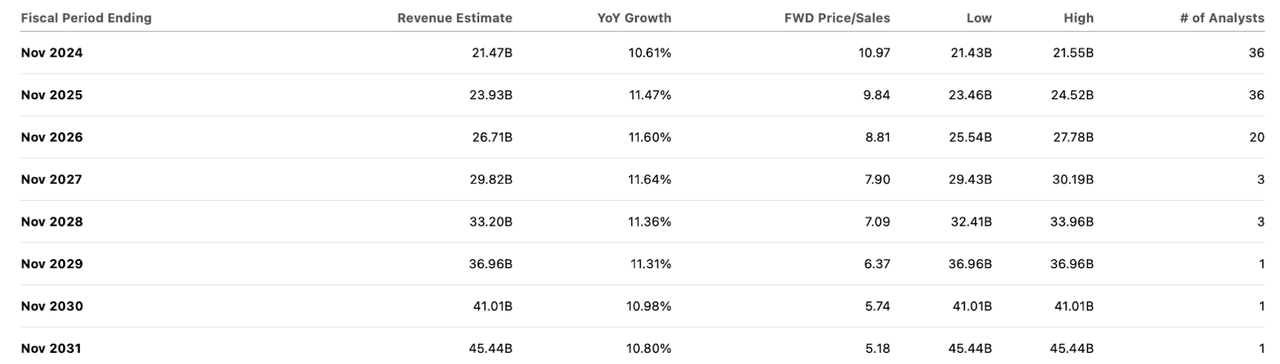 consensus estimates