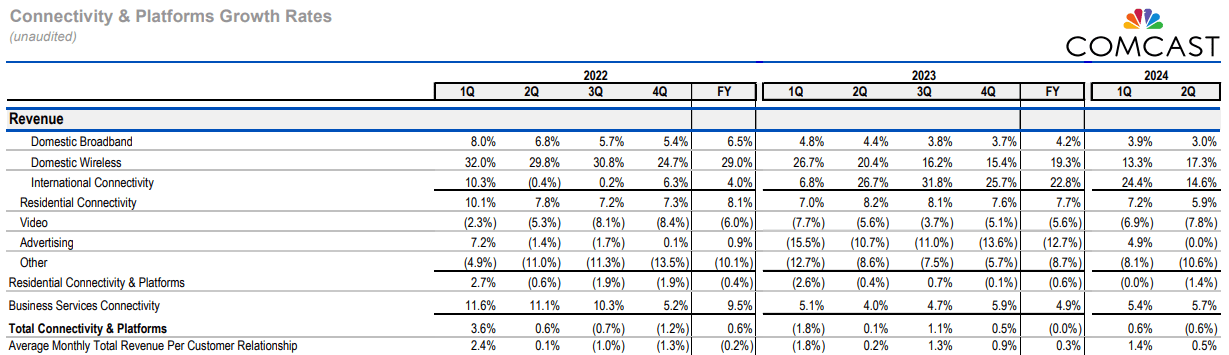 Comcast's revenue growth