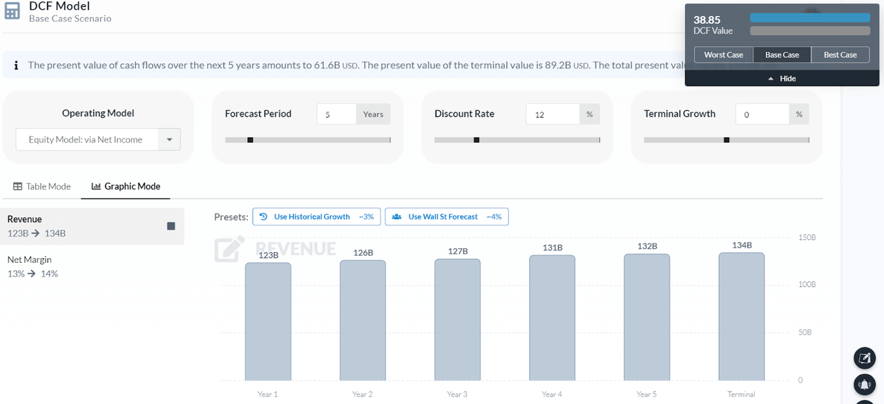 Comcast's Reverse DCF