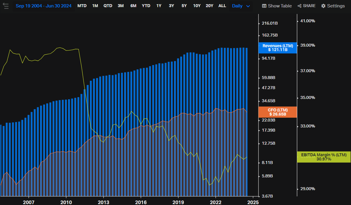 Comcast's revenue, cash flow and ebitda margin