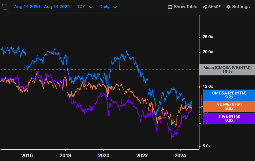 Comcast, Verizon and AT&T P/E NTM