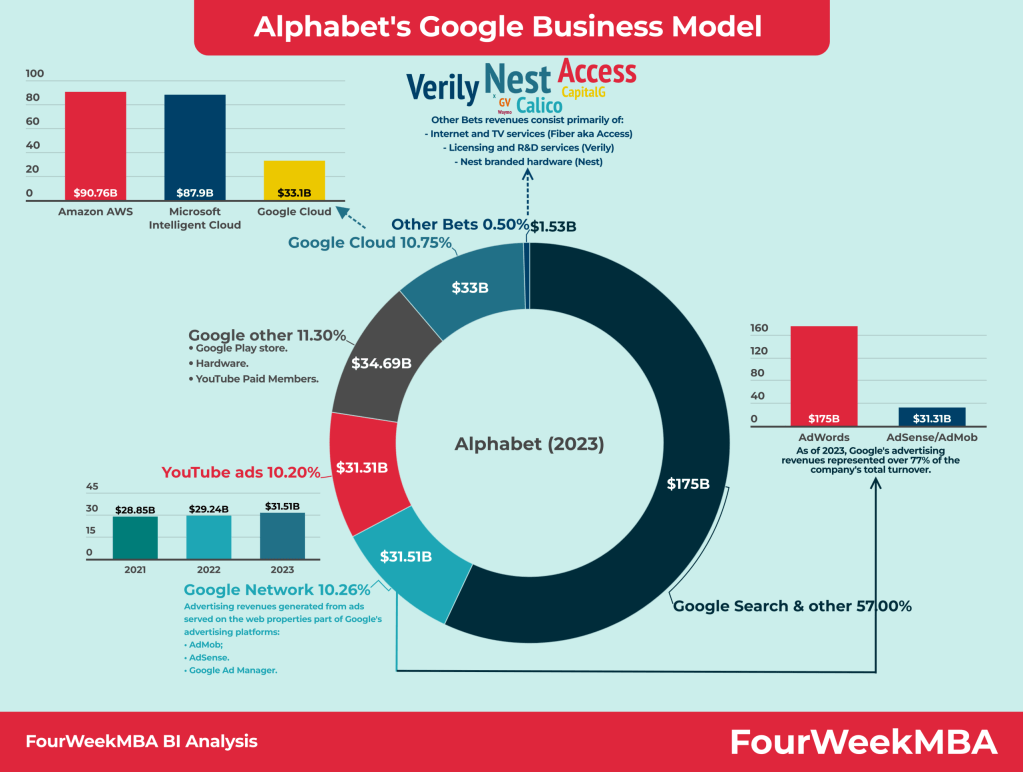 Alphabet 2023 revenue breakdown