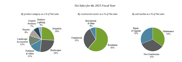 Sales Breakdown