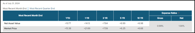 IGA Annualized Performance