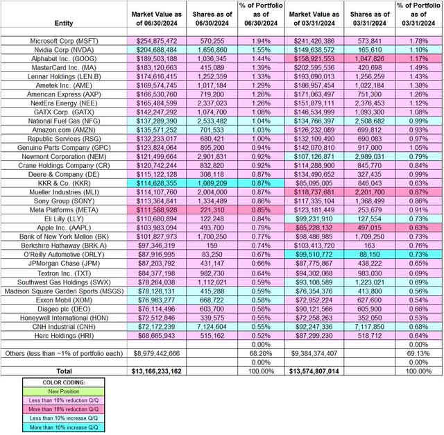 Mario Gabelli - Portofoliu de management al fondului Gabelli - T2 2024 13F Raport T/Q Comparație