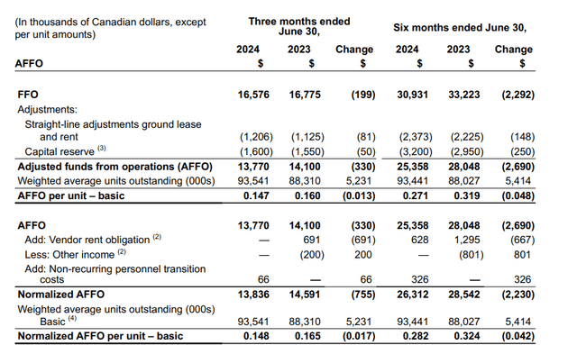 AFFO Analysis