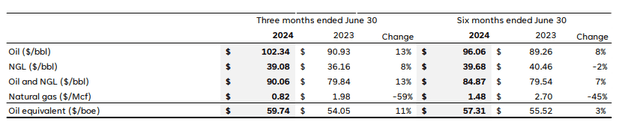 Realized prices