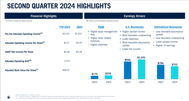 Prudential's highlights for the second quarter ended June 30, 2024.