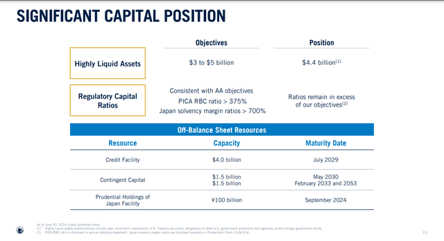 A summary of Prudential's liquidity as of June 30, 2024.