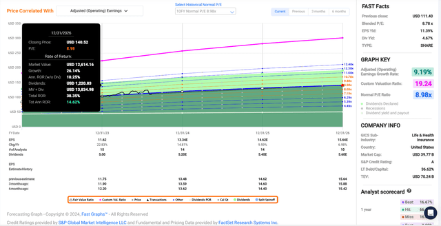 PRU in FAST Graphs.