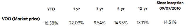 VOO ETF Performance Track Record