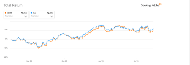 RSPM vs XLB, 12-month return