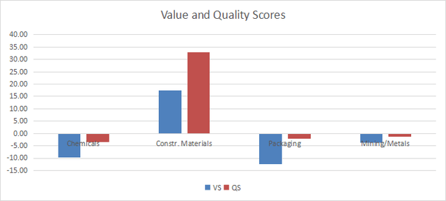 Value and quality in materials