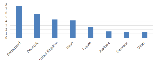 Geographical allocation in % of assets, ex-US