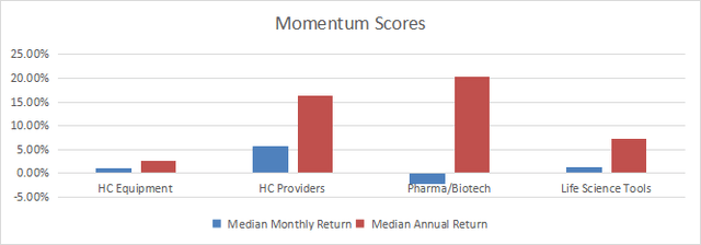 Momentum in healthcare