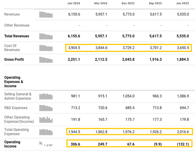 SQ financials