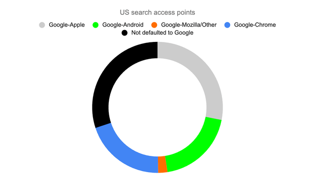 US search access points