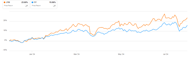 JPM vs IYF in 2024