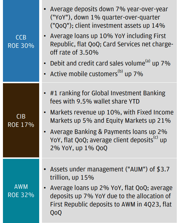 Business segment operational highlights