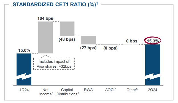 Quarterly capital development