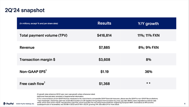 PayPal is reporting second quarter results for fiscal 2024