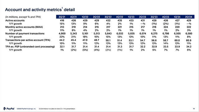 PayPal: Account and activity metrics