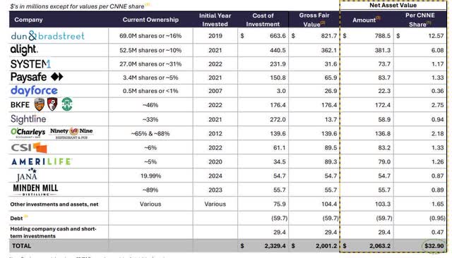 Sum of The Parts Analysis