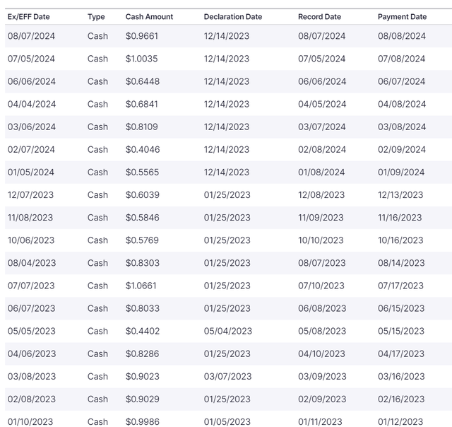 Lista de histórico de pagamentos TSLY