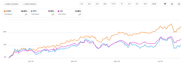 Comparação de desempenho de ETF