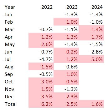 Comparação de desempenho de IVV e CGDV