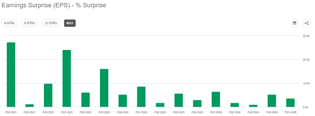 Lowe's Companies, Inc. (<a href='https://seekingalpha.com/symbol/LOW' title='Lowe's Companies, Inc.'>LOW</a>): Adjusted earnings per share surprise on a quarterly basis, past 16 quarters