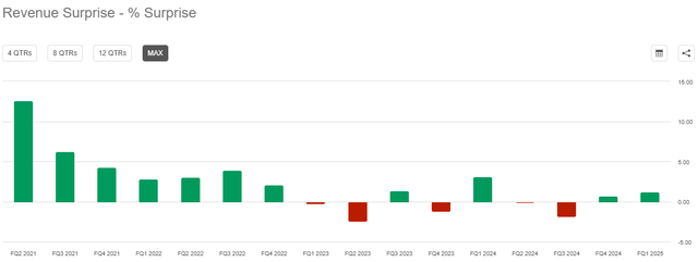 Lowe's Companies, Inc. (<a href='https://seekingalpha.com/symbol/LOW' title='Lowe's Companies, Inc.'>LOW</a>): Net sales surprise on a quarterly basis, past 16 quarters