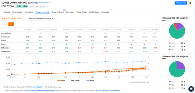 Lowe's Companies, Inc. (<a href='https://seekingalpha.com/symbol/LOW' title='Lowe's Companies, Inc.'>LOW</a>): Two-year forward analyst scorecard