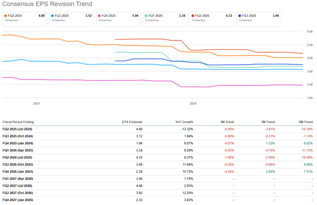 Lowe's Companies, Inc. (<a href='https://seekingalpha.com/symbol/LOW' title='Lowe's Companies, Inc.'>LOW</a>): Consensus quarterly earnings per share revision trend