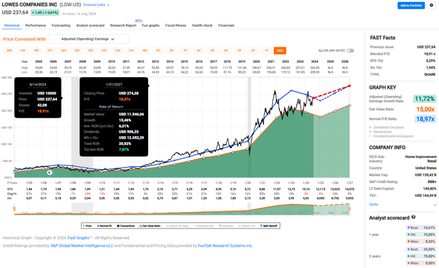 Lowe's Companies, Inc. (<a href='https://seekingalpha.com/symbol/LOW' title='Lowe's Companies, Inc.'>LOW</a>): FAST Graphs chart, based on adjusted (operating) earnings per share