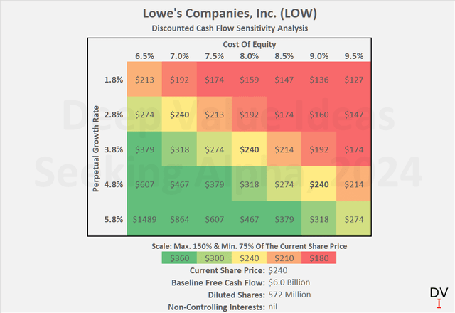 Lowe's Companies, Inc. (<a href='https://seekingalpha.com/symbol/LOW' title='Lowe's Companies, Inc.'>LOW</a>): Discounted cash flow sensitivity analysis