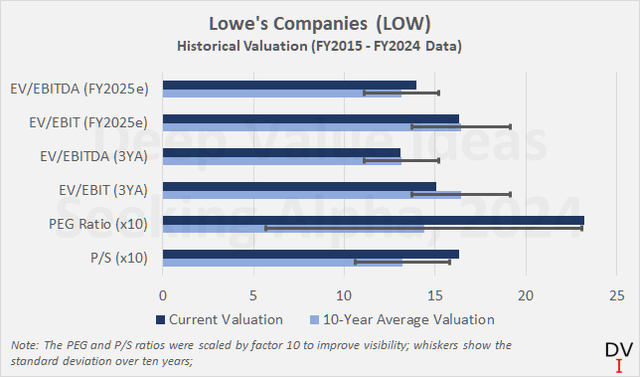 Lowe's Companies, Inc. (<a href='https://seekingalpha.com/symbol/LOW' title='Lowe's Companies, Inc.'>LOW</a>): Historical valuation, based on earnings data for the period FY2015 - FY2024