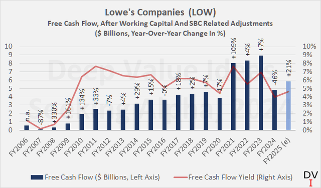 Lowe's Companies, Inc. (<a href='https://seekingalpha.com/symbol/LOW' title='Lowe's Companies, Inc.'>LOW</a>): Free cash flow, after working capital- and stock-based compensation-related adjustments and free cash flow yield