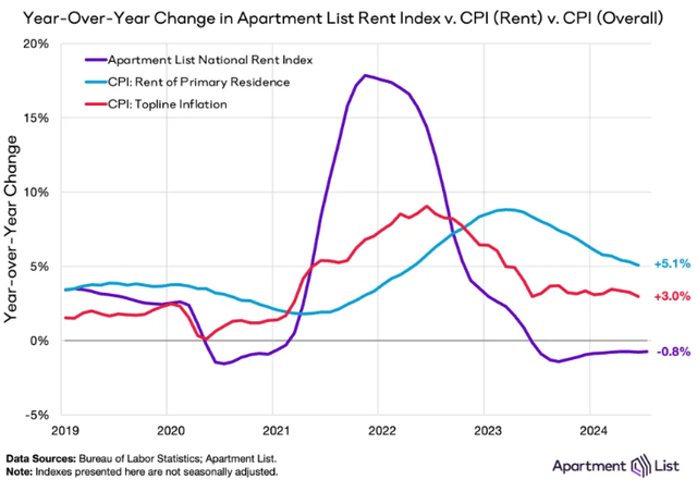 market rent vs cpi rent