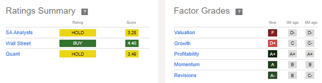 Seeking Alpha - WMT Ratings Summary