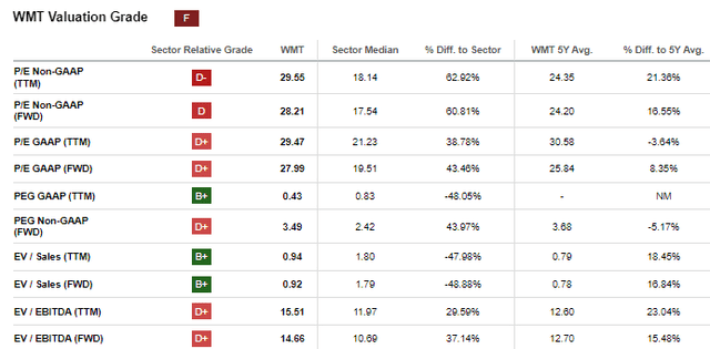 Seeking Alpha - WMT Valuation Metrics