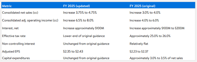 WMT Earnings Release - Summary Of Full-Year Guidance