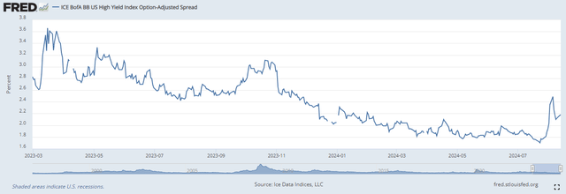 credit spreads