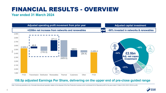 operating profit evolutions