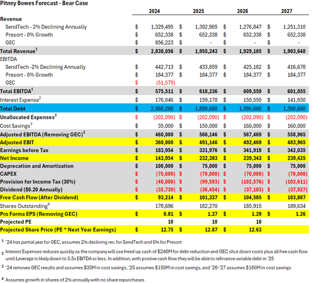 Pitney Bowes Bear Case Model