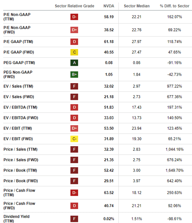 Nvidia's valuations