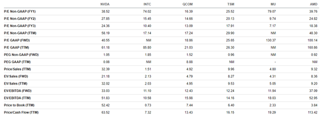 NVDA valuations