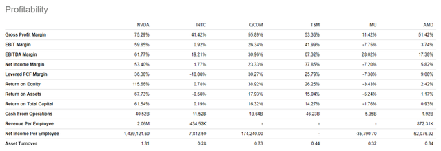 Nvidia's profitability