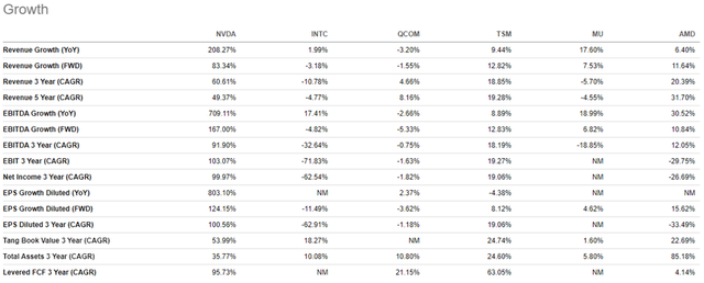 Nvidia's growth