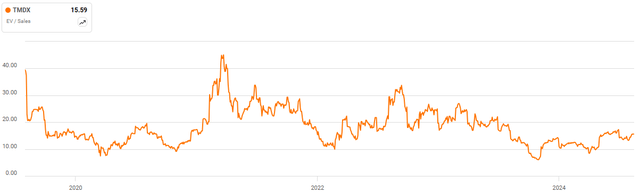 TransMedics EV/S Ratio